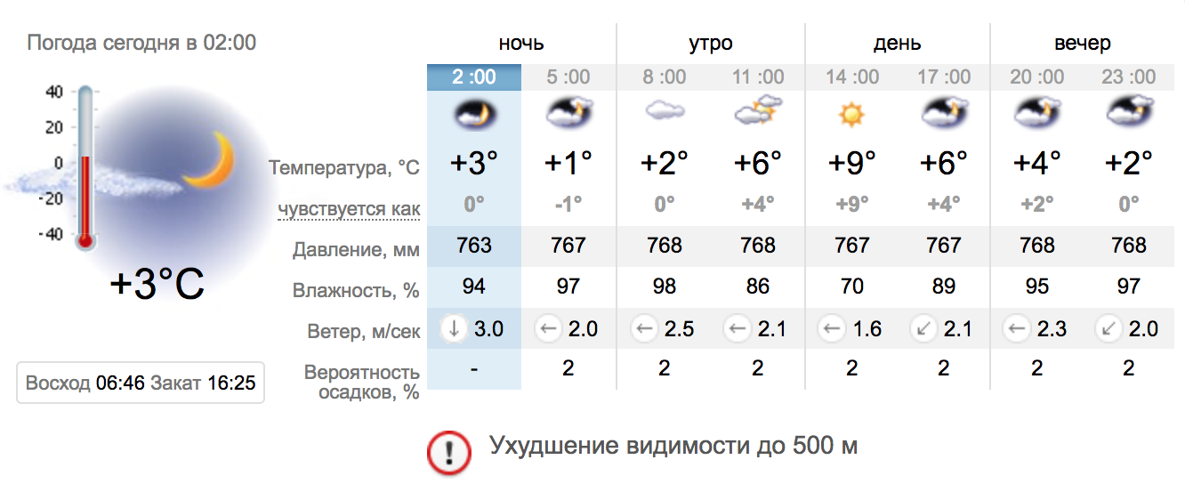 Погода течении 10 дней. Сколько градусов сегодня ночью. Погода в Волхове. Погода сегодня утром. Погода в Королёве сегодня.