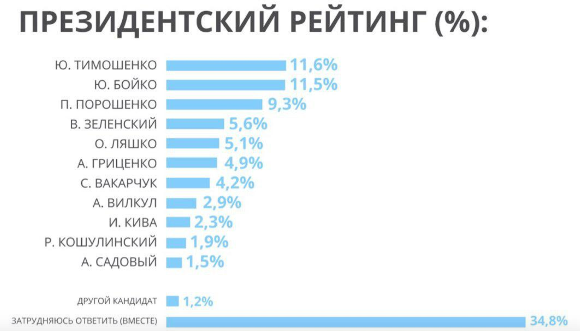 Президентский рейтинг. Тимошенко рейтинг. Бойко Порошенко. Рейтинг партий Украины. Рейтинг Украины.