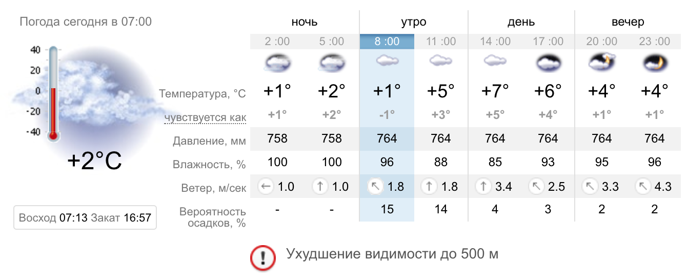 Погоди 22. Погода в Сургуте. Какая сегодня погода. Погода в Череповце на сегодня. Погода сегодня ночью.