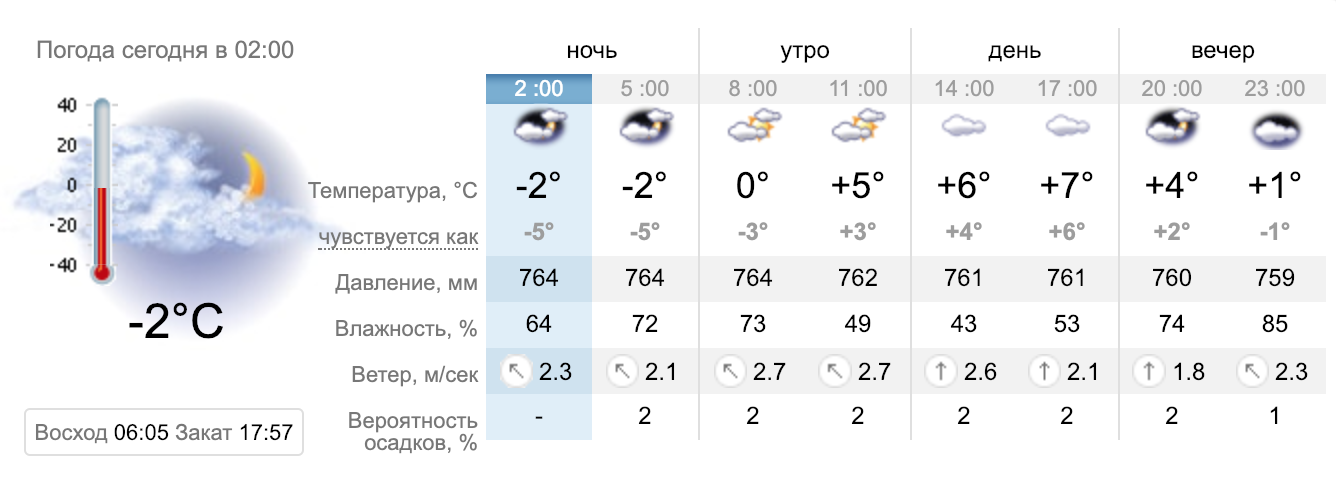Прогноз на сегодня по часам саратов. Погода в Череповце. Погода в Череповце на сегодня. Череповец климат. Прогноз погоды Череповец на сегодня.