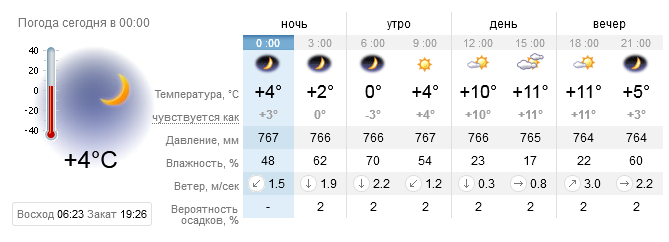 Погода ижевск сегодня карта