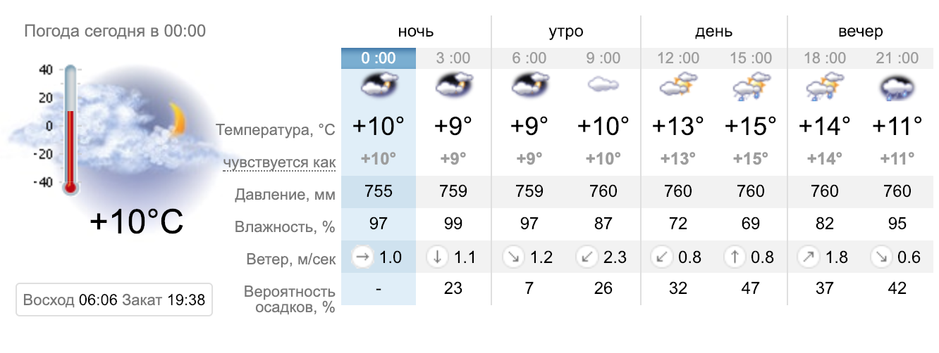 Температура ночью вторник. Погода ночью. Метеосводка на сегодня. Погода на 15 дней. Сегодняшнее утро погода.