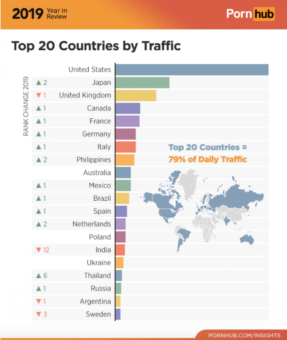 Украина снова в Топ-20 по просмотрам на Pornhub. Самые популярные запросы —  «секс», «аниме» и «БДСМ» | Шиповник - Новости Николаева