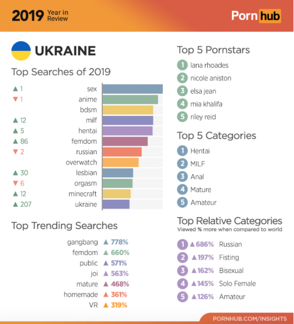 Украина снова в Топ-20 по просмотрам на Pornhub. Самые популярные запросы —  «секс», «аниме» и «БДСМ» | Шиповник - Новости Николаева