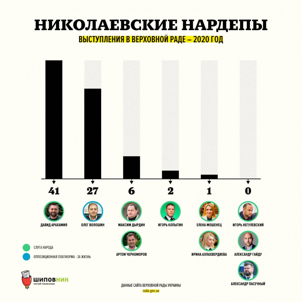 Молчание-золото. Трое николаевских нардепов ни разу не выступили в Раде за 2020 год 2 Parl speech.jpg